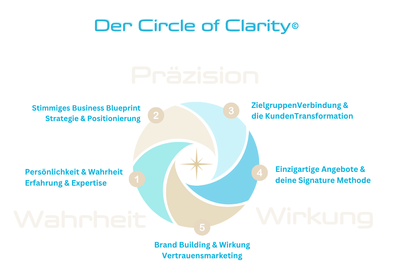 Circle of Clarity by Dörte Scheffer