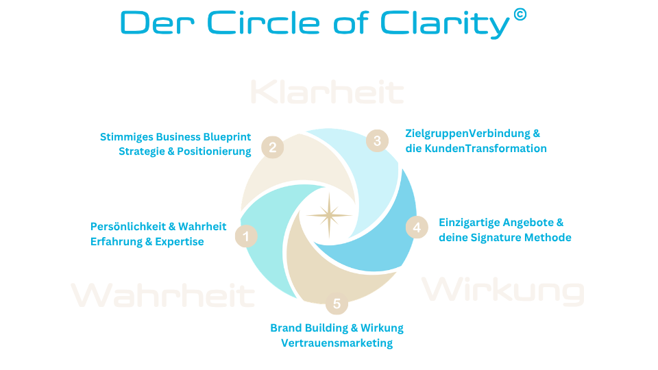 Circle of Clarity  für Wahrheit Klarheit und Wirkung im Business  by Dörte Scheffer